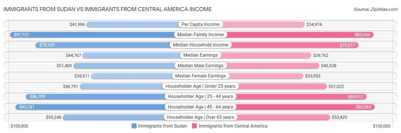 Immigrants from Sudan vs Immigrants from Central America Income