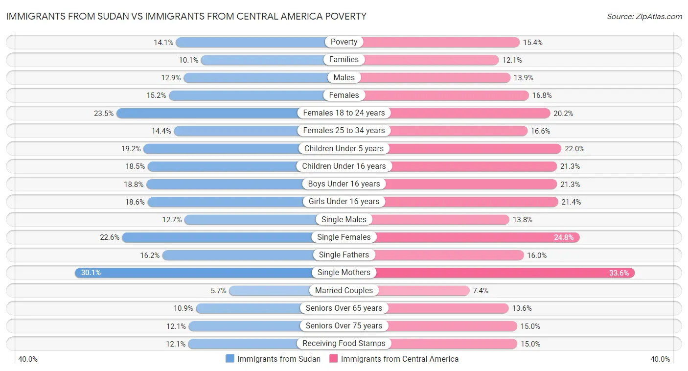 Immigrants from Sudan vs Immigrants from Central America Poverty