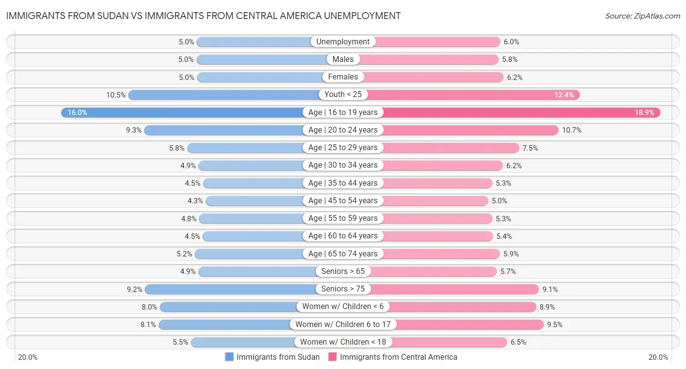 Immigrants from Sudan vs Immigrants from Central America Unemployment