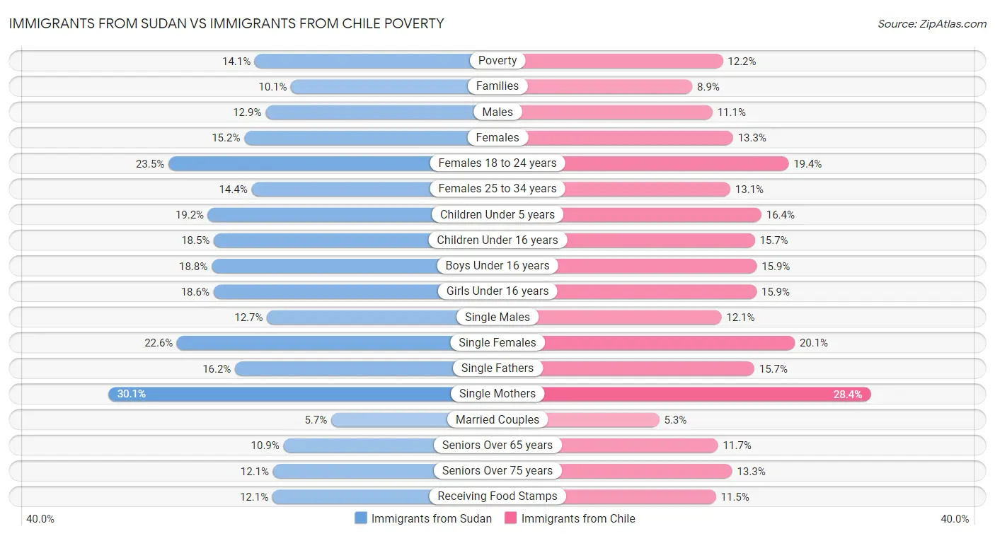 Immigrants from Sudan vs Immigrants from Chile Poverty