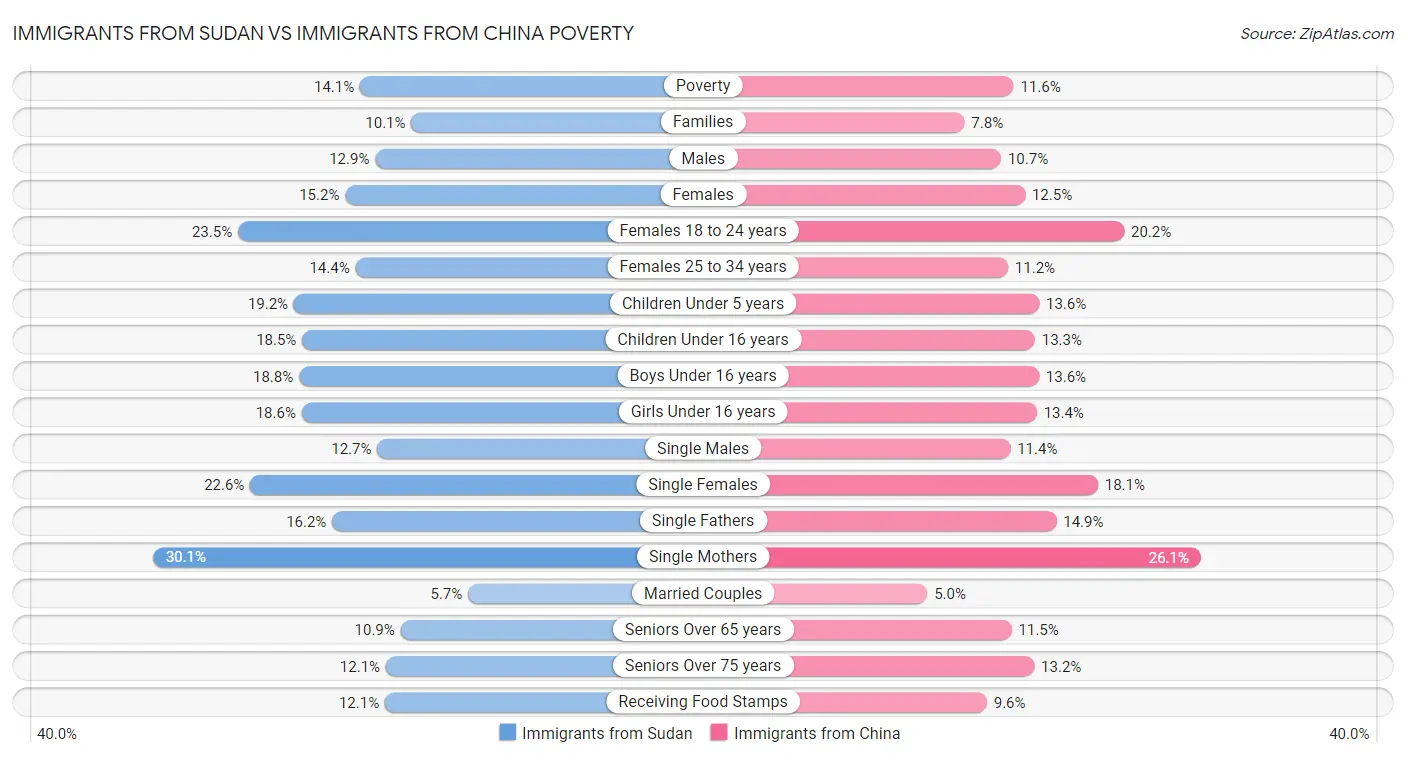 Immigrants from Sudan vs Immigrants from China Poverty