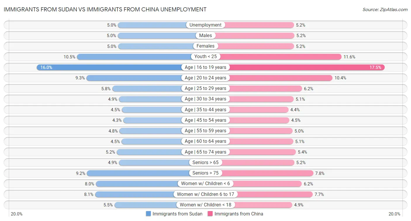 Immigrants from Sudan vs Immigrants from China Unemployment