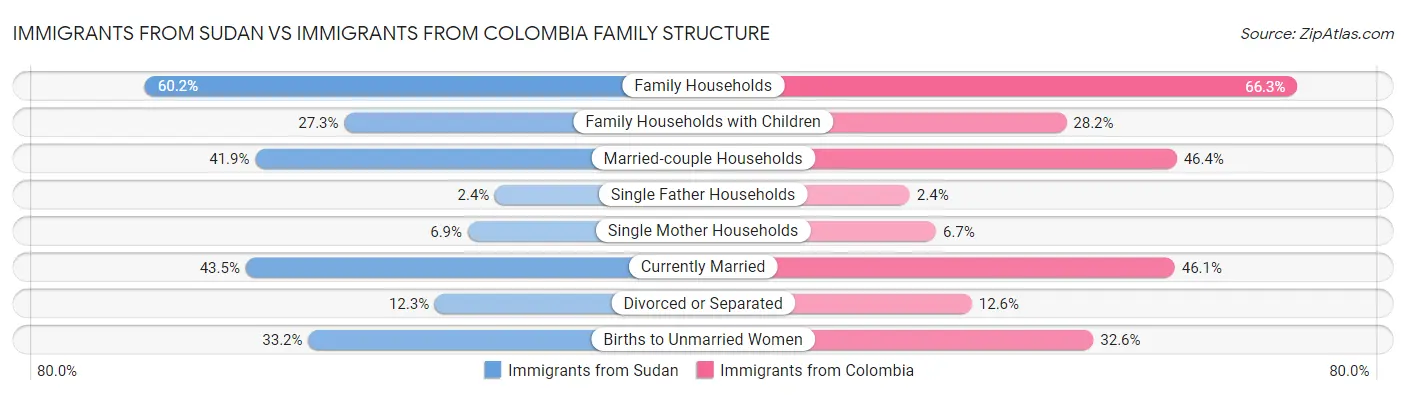 Immigrants from Sudan vs Immigrants from Colombia Family Structure