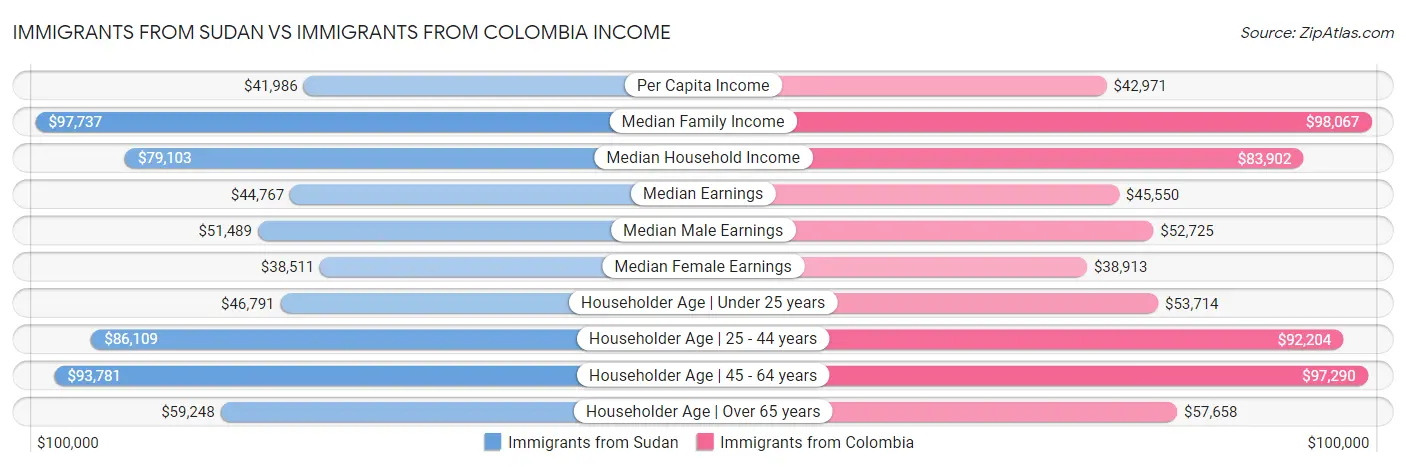 Immigrants from Sudan vs Immigrants from Colombia Income