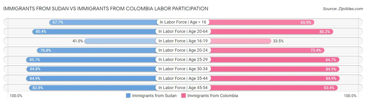Immigrants from Sudan vs Immigrants from Colombia Labor Participation