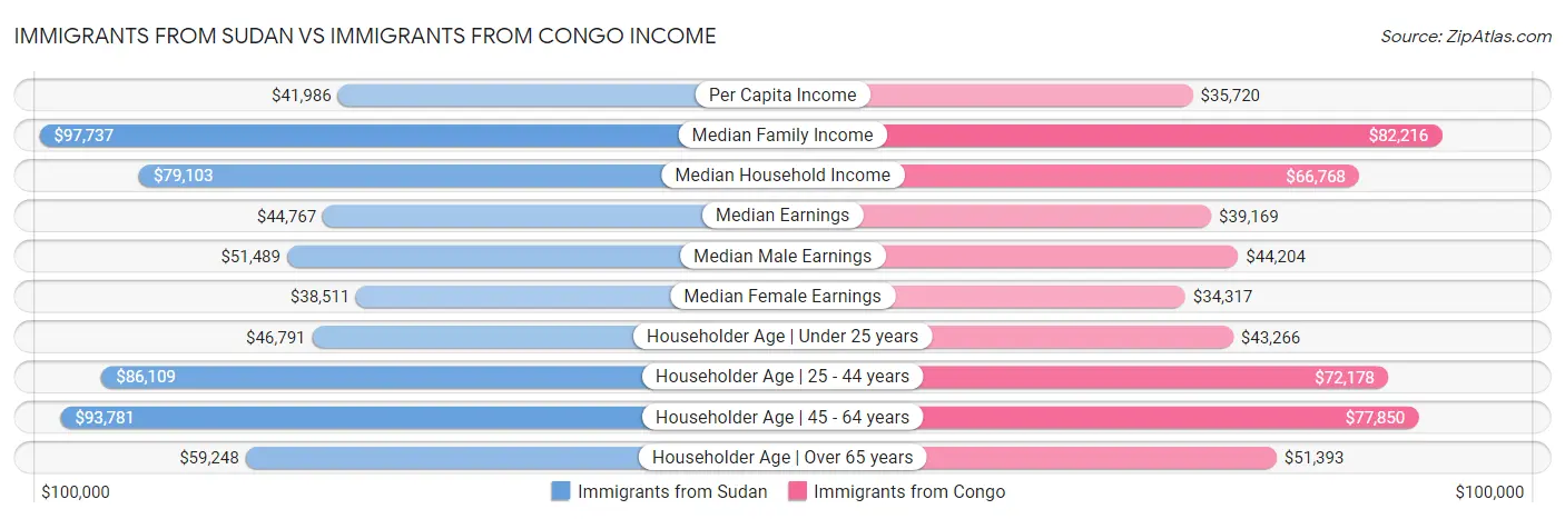 Immigrants from Sudan vs Immigrants from Congo Income