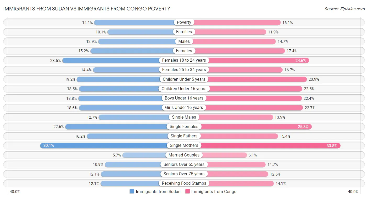 Immigrants from Sudan vs Immigrants from Congo Poverty