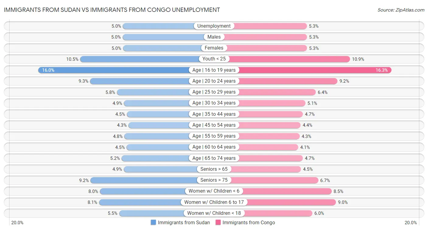 Immigrants from Sudan vs Immigrants from Congo Unemployment