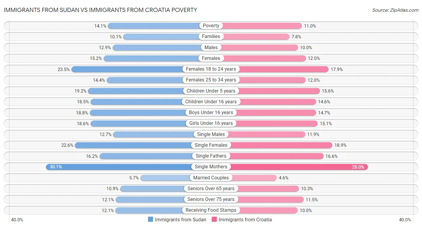 Immigrants from Sudan vs Immigrants from Croatia Poverty