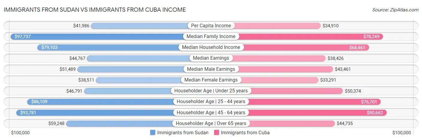 Immigrants from Sudan vs Immigrants from Cuba Income