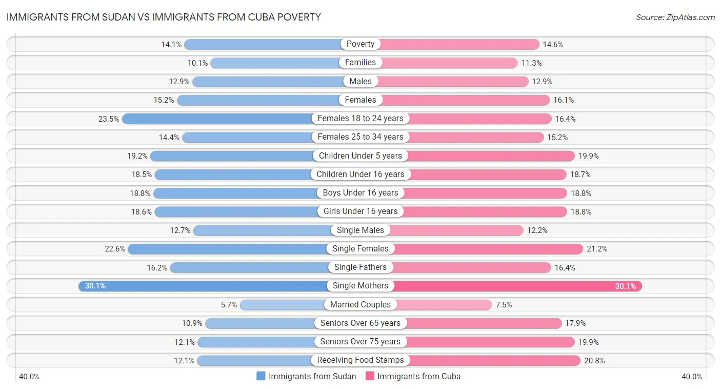 Immigrants from Sudan vs Immigrants from Cuba Poverty