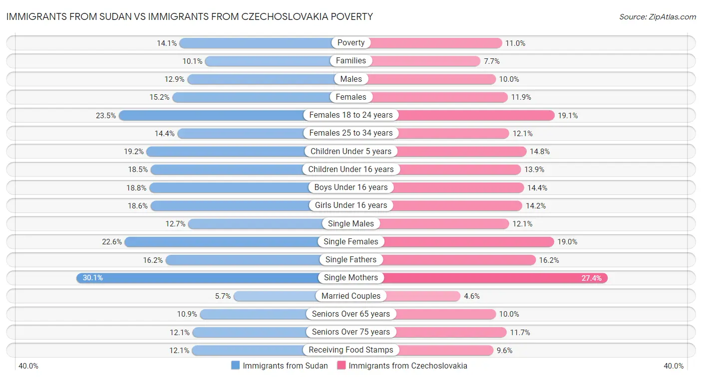 Immigrants from Sudan vs Immigrants from Czechoslovakia Poverty