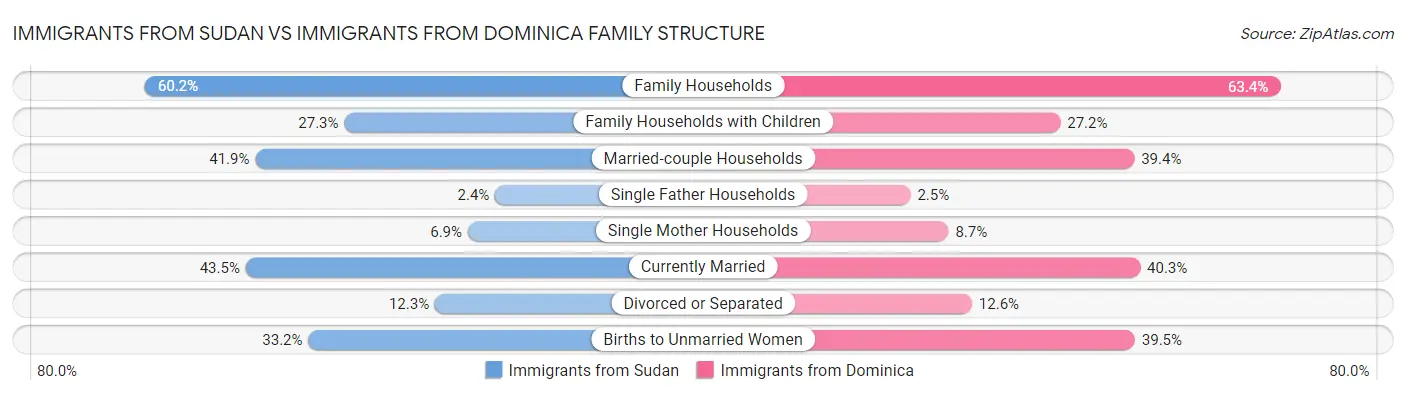 Immigrants from Sudan vs Immigrants from Dominica Family Structure