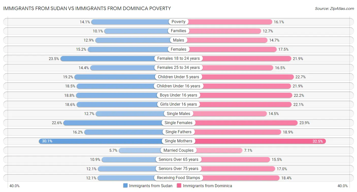Immigrants from Sudan vs Immigrants from Dominica Poverty
