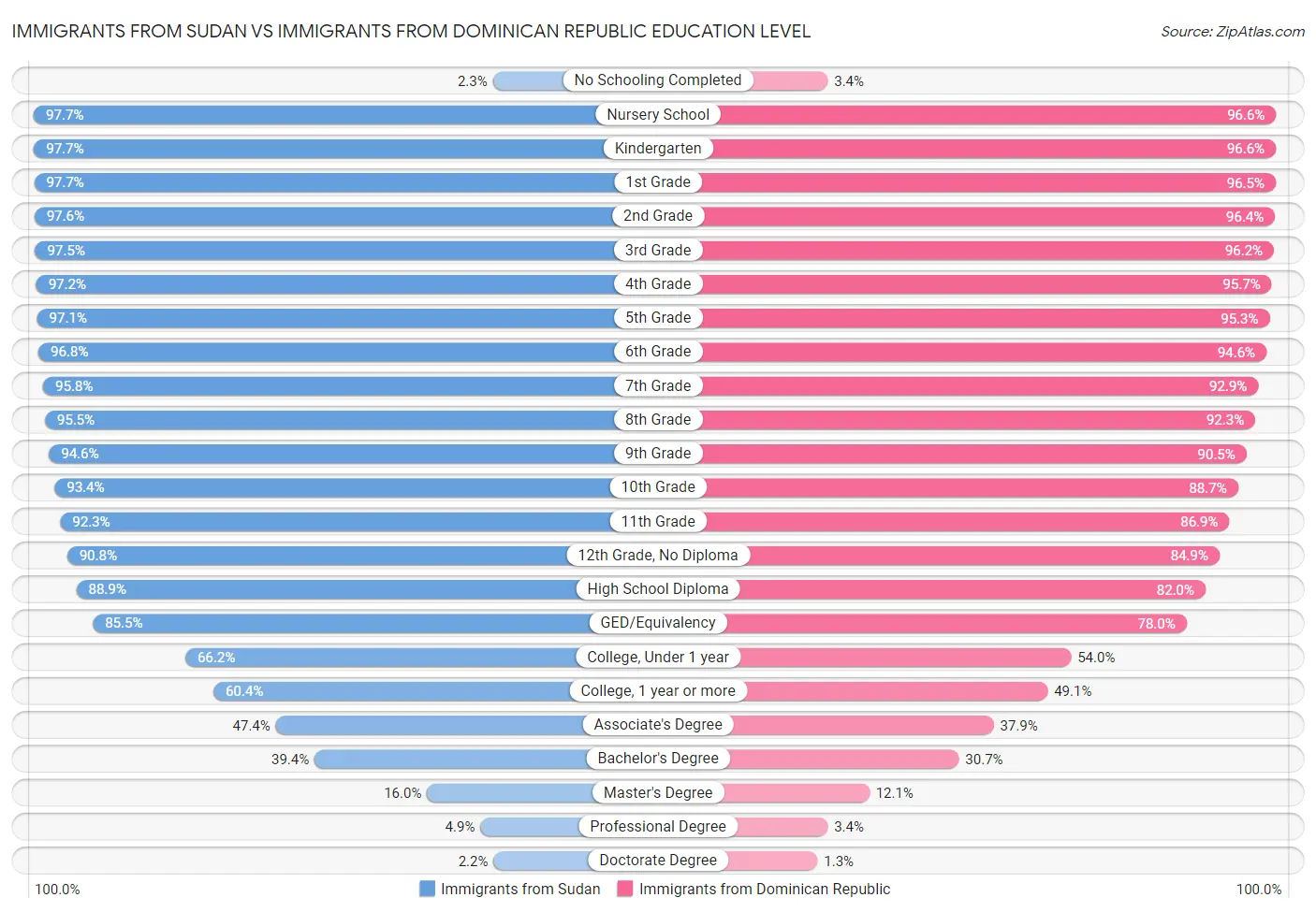 Immigrants from Sudan vs Immigrants from Dominican Republic Education Level