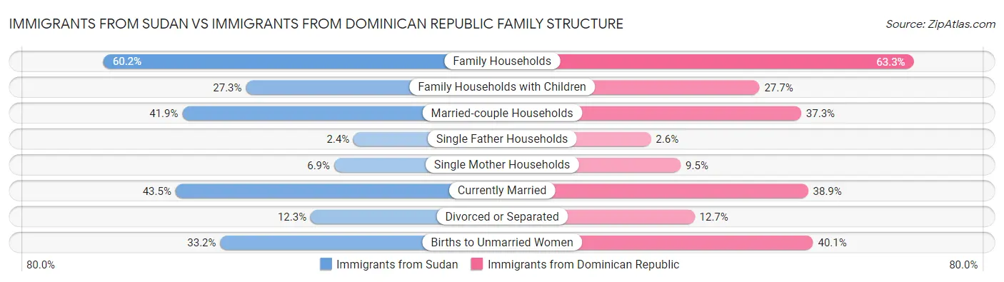 Immigrants from Sudan vs Immigrants from Dominican Republic Family Structure