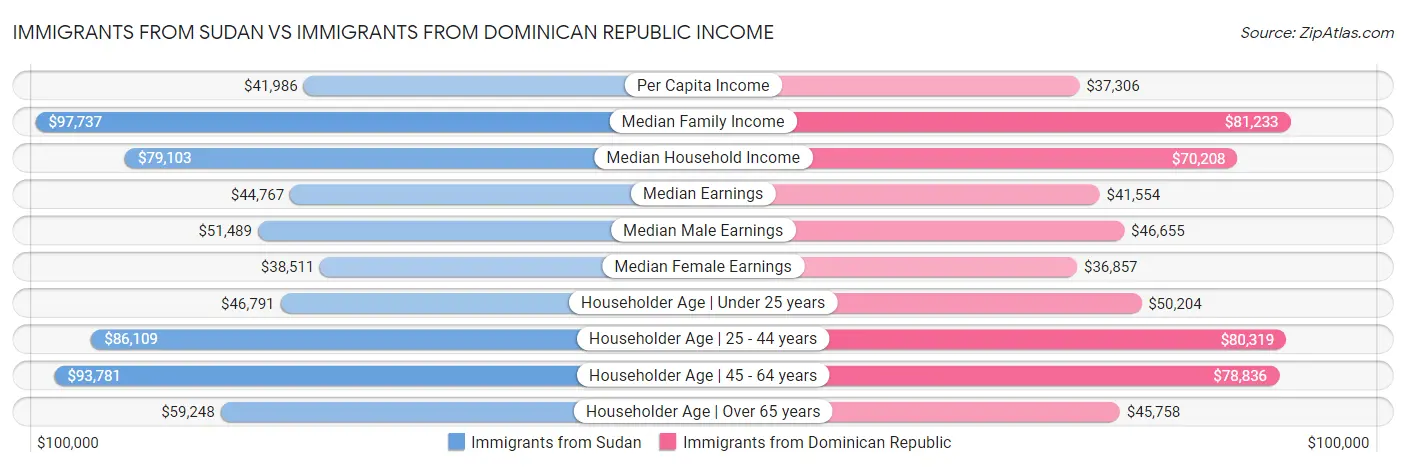 Immigrants from Sudan vs Immigrants from Dominican Republic Income