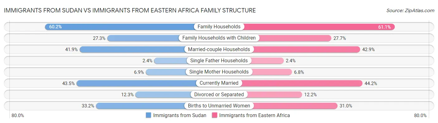 Immigrants from Sudan vs Immigrants from Eastern Africa Family Structure