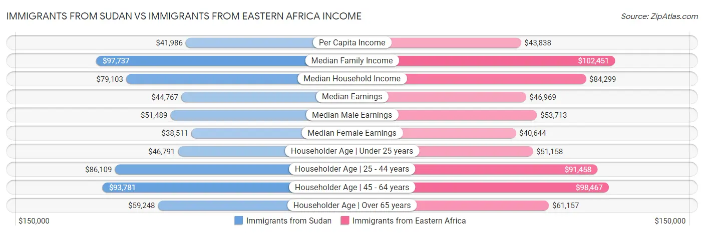 Immigrants from Sudan vs Immigrants from Eastern Africa Income