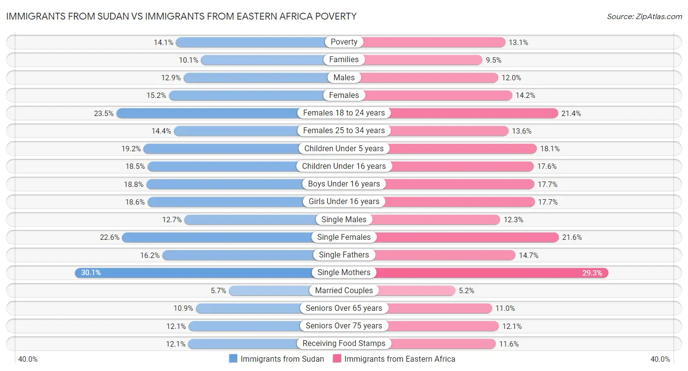 Immigrants from Sudan vs Immigrants from Eastern Africa Poverty
