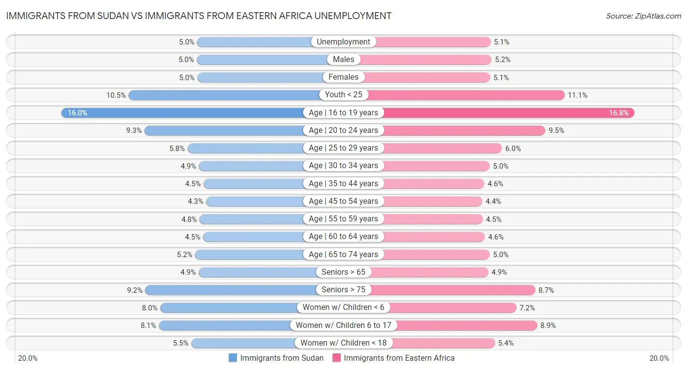 Immigrants from Sudan vs Immigrants from Eastern Africa Unemployment