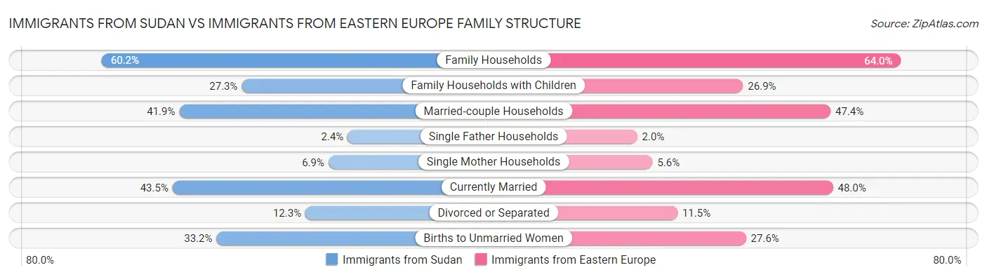 Immigrants from Sudan vs Immigrants from Eastern Europe Family Structure