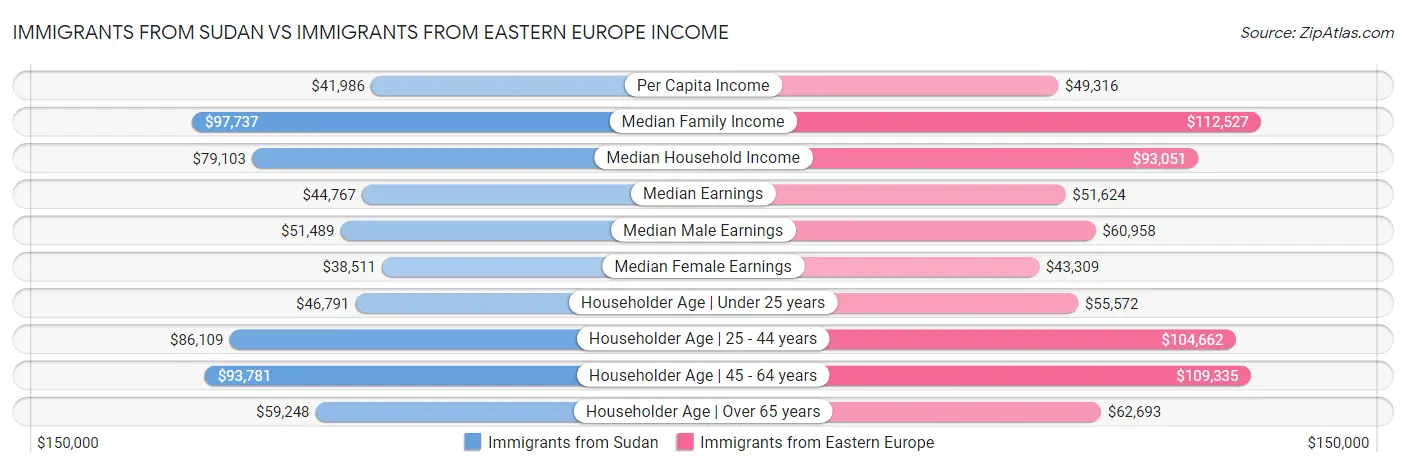 Immigrants from Sudan vs Immigrants from Eastern Europe Income