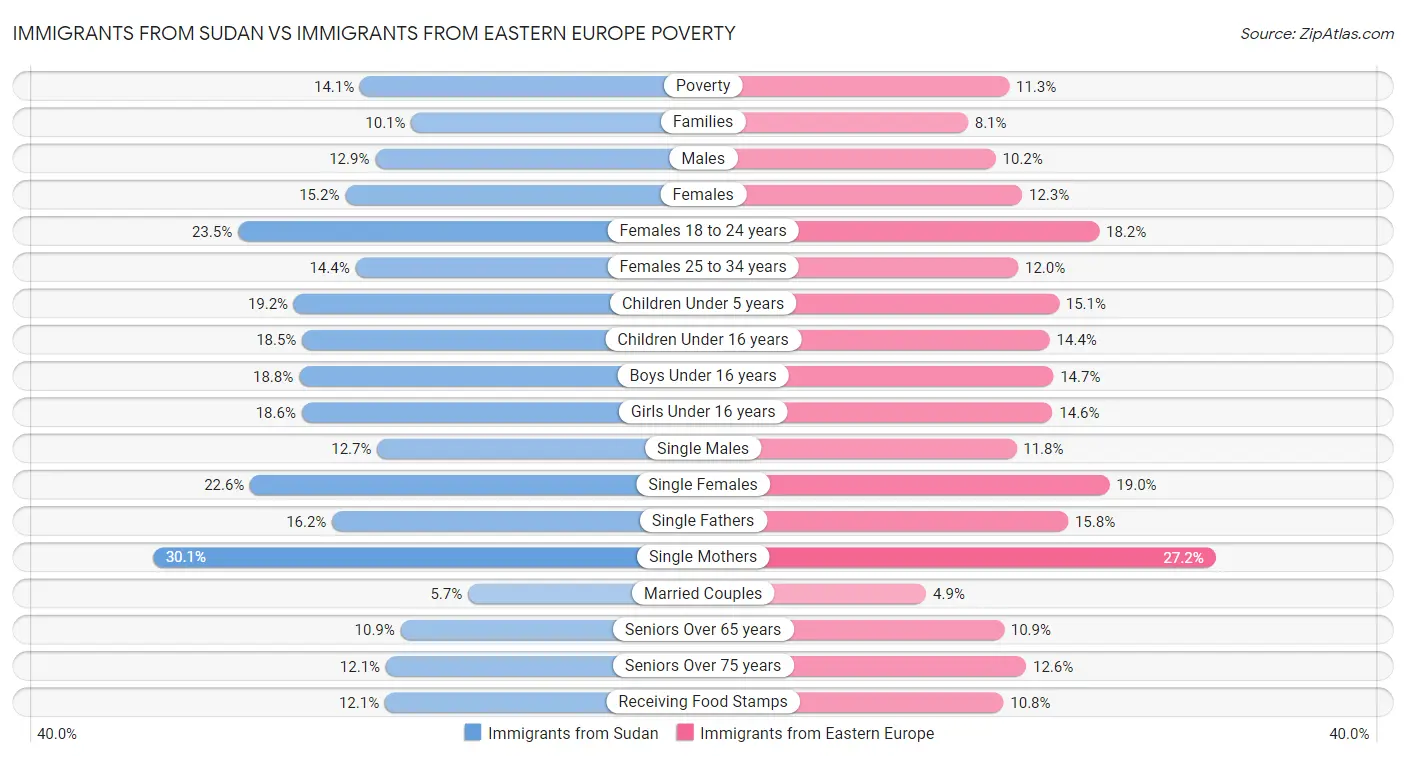 Immigrants from Sudan vs Immigrants from Eastern Europe Poverty