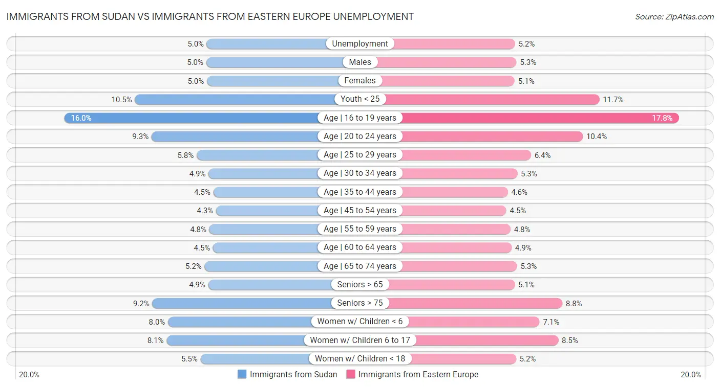 Immigrants from Sudan vs Immigrants from Eastern Europe Unemployment