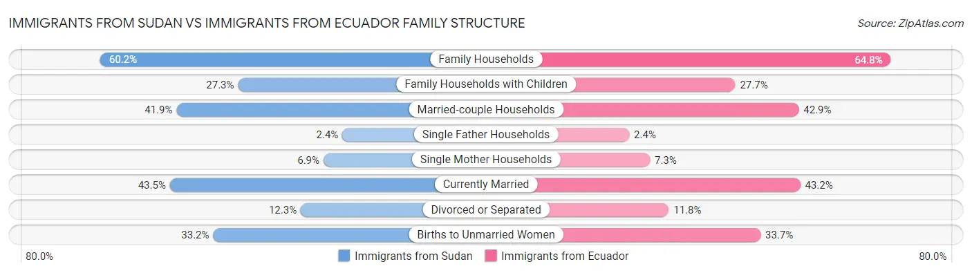 Immigrants from Sudan vs Immigrants from Ecuador Family Structure