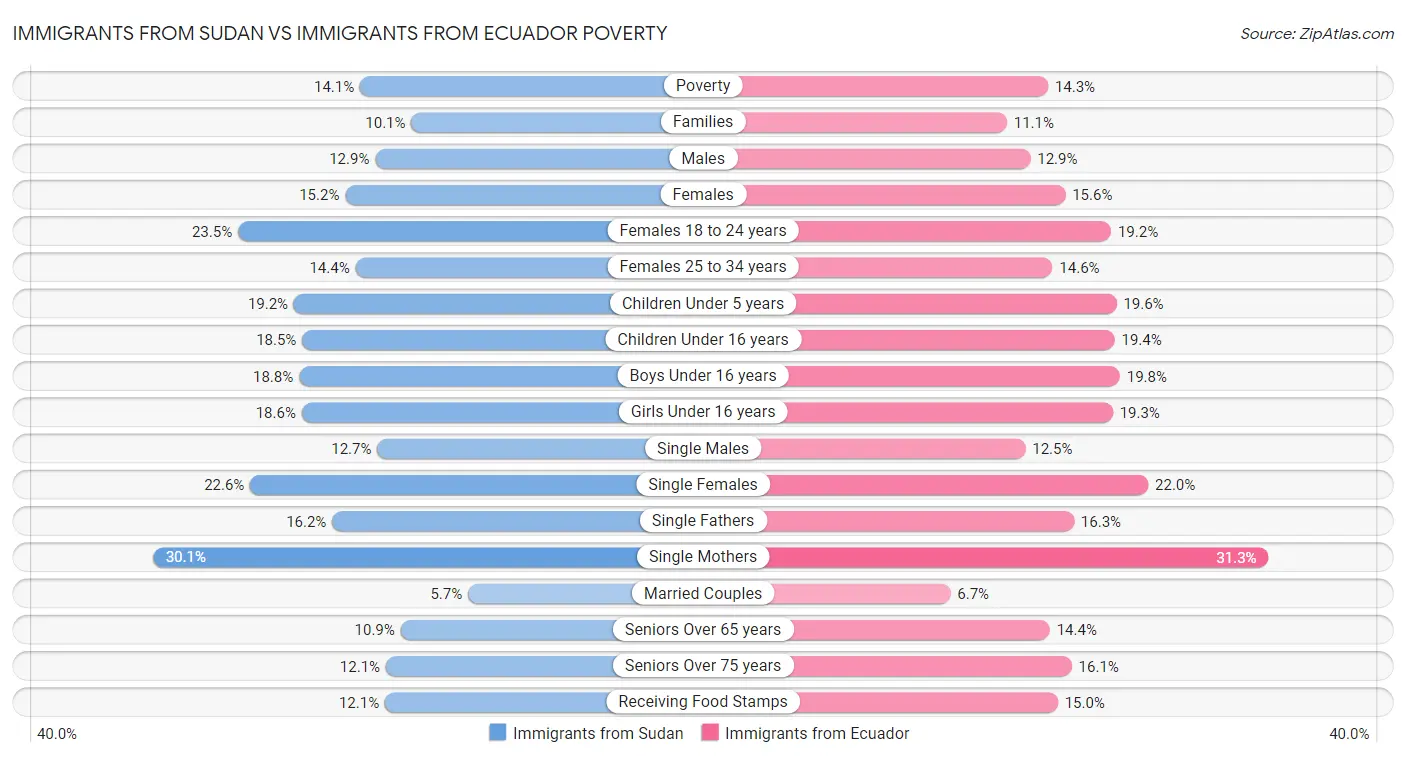Immigrants from Sudan vs Immigrants from Ecuador Poverty
