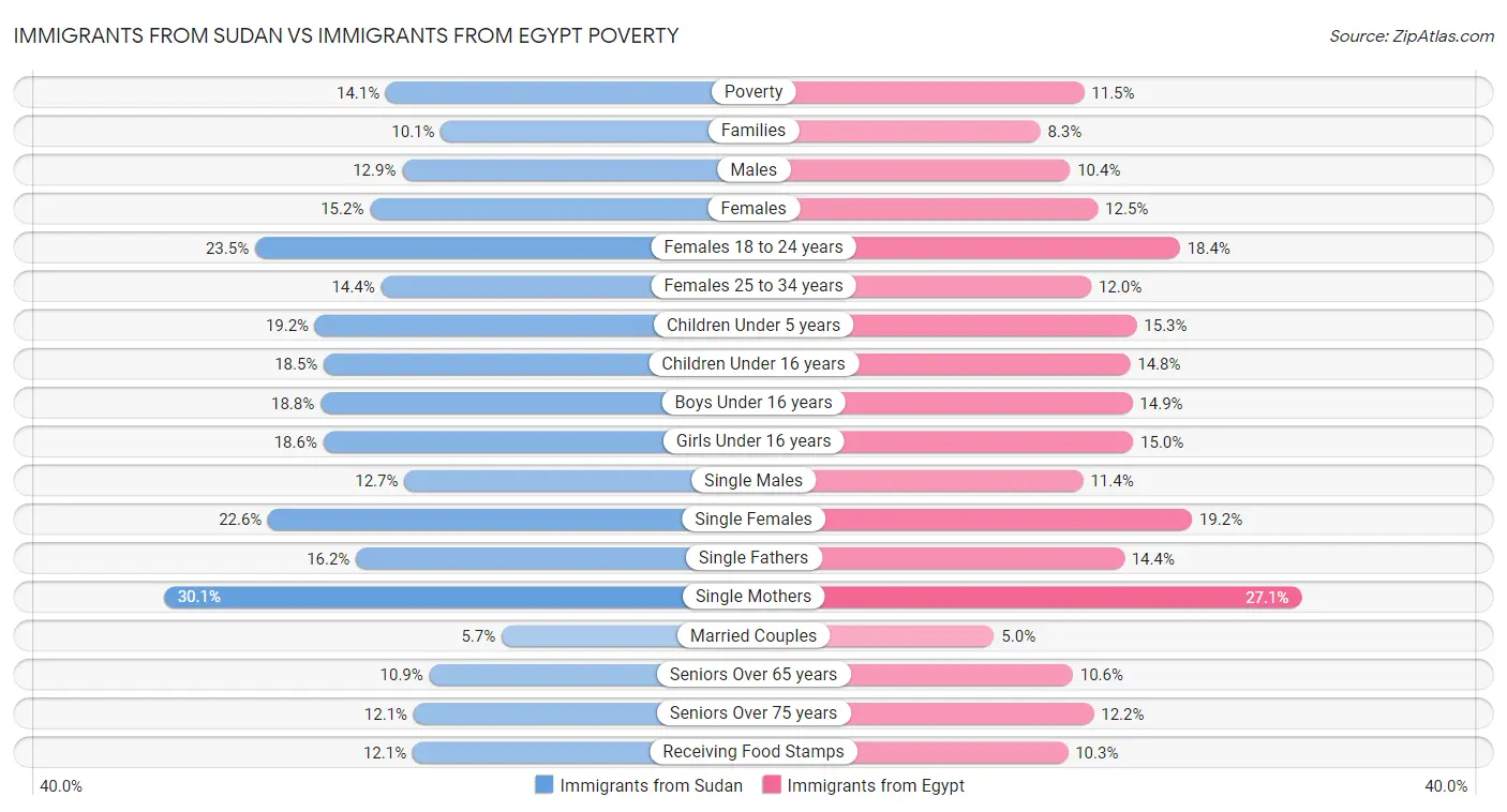 Immigrants from Sudan vs Immigrants from Egypt Poverty