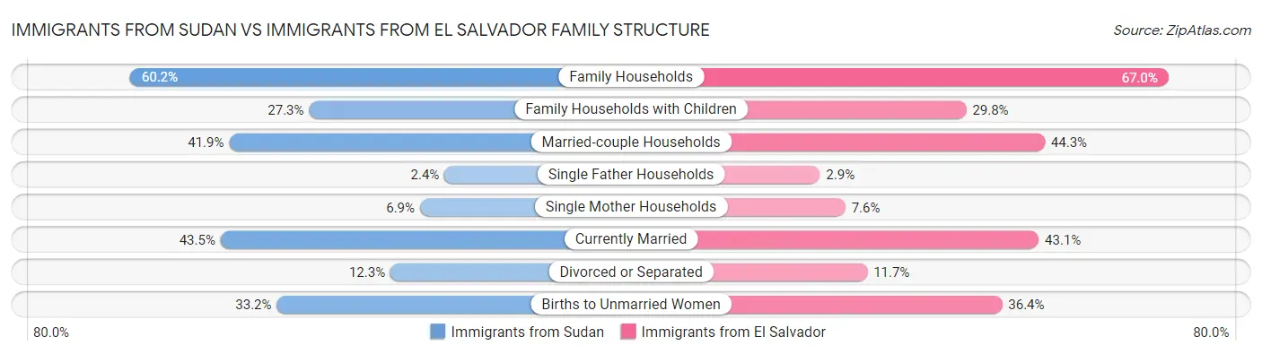 Immigrants from Sudan vs Immigrants from El Salvador Family Structure