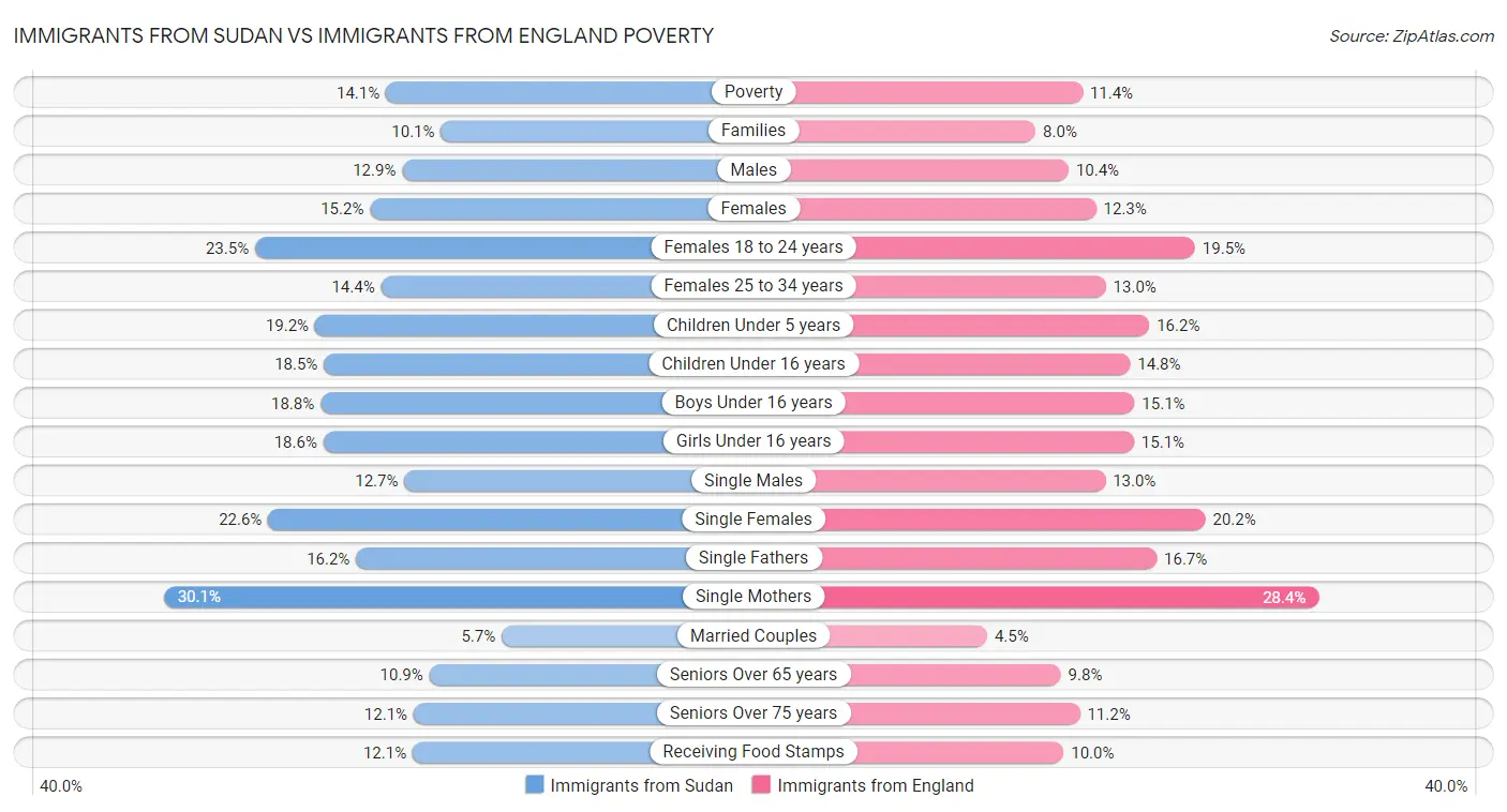 Immigrants from Sudan vs Immigrants from England Poverty