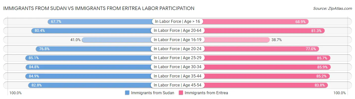 Immigrants from Sudan vs Immigrants from Eritrea Labor Participation