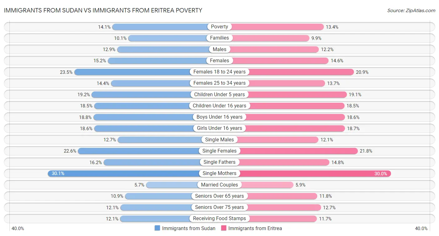 Immigrants from Sudan vs Immigrants from Eritrea Poverty