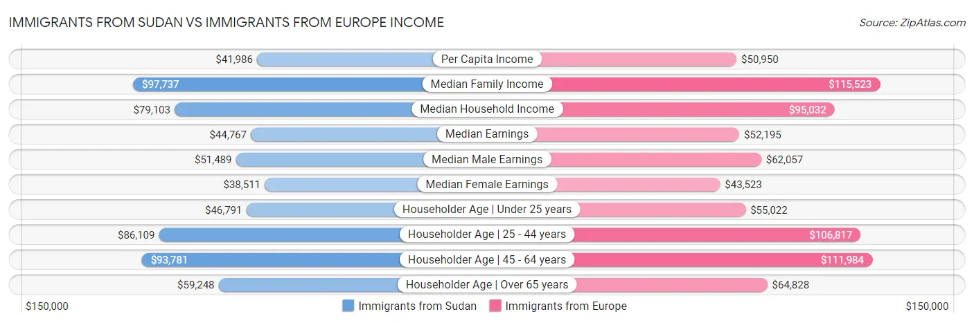 Immigrants from Sudan vs Immigrants from Europe Income