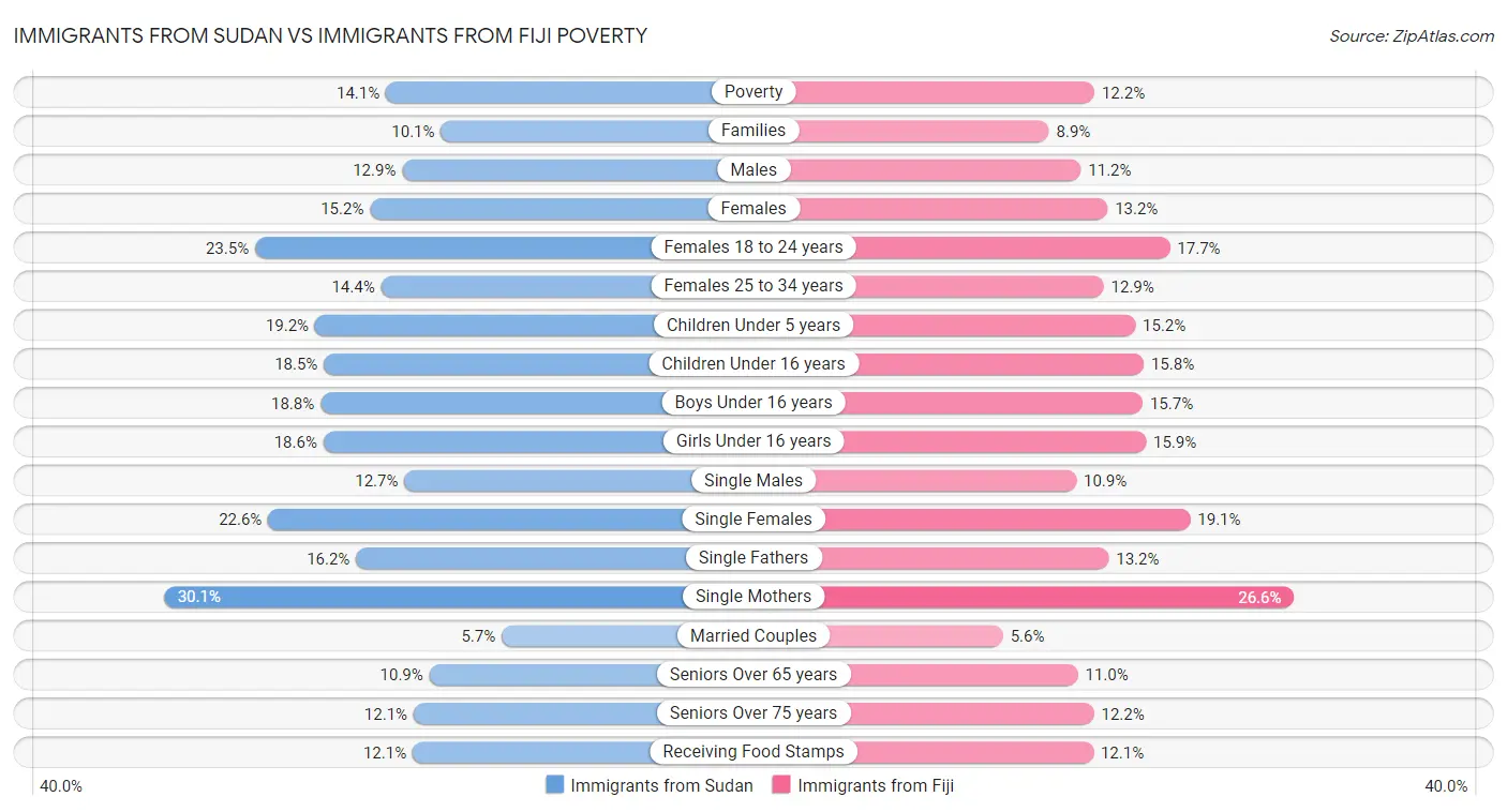 Immigrants from Sudan vs Immigrants from Fiji Poverty