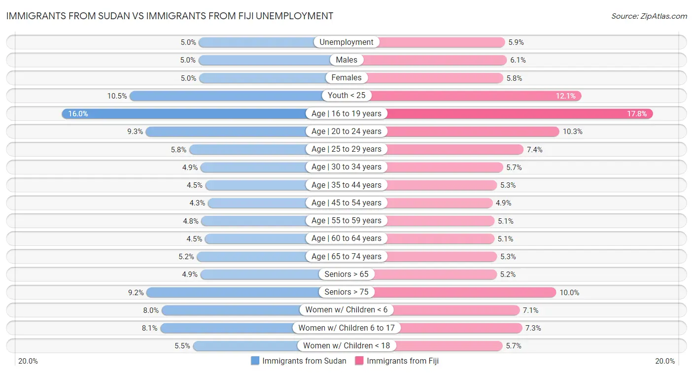 Immigrants from Sudan vs Immigrants from Fiji Unemployment