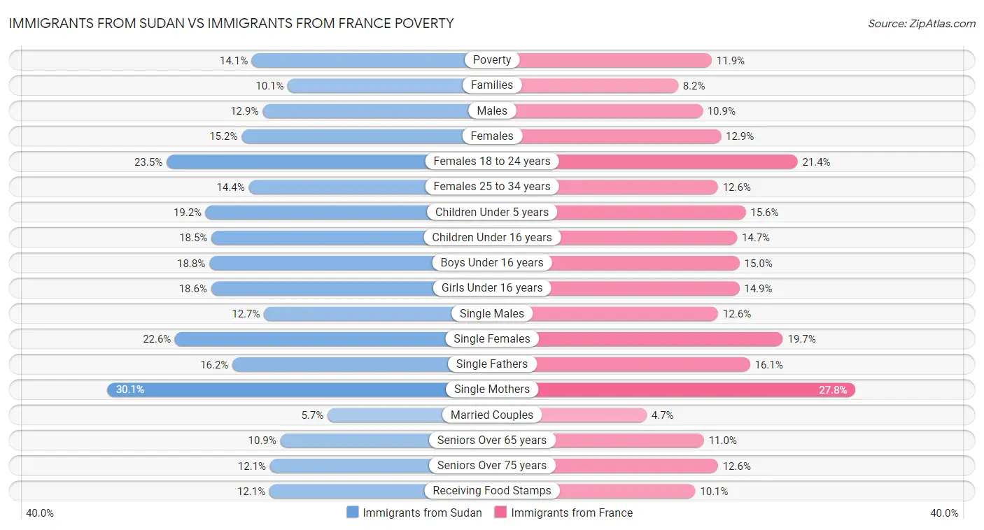 Immigrants from Sudan vs Immigrants from France Poverty