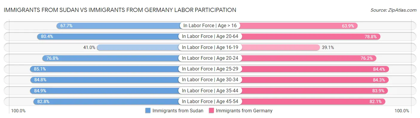 Immigrants from Sudan vs Immigrants from Germany Labor Participation