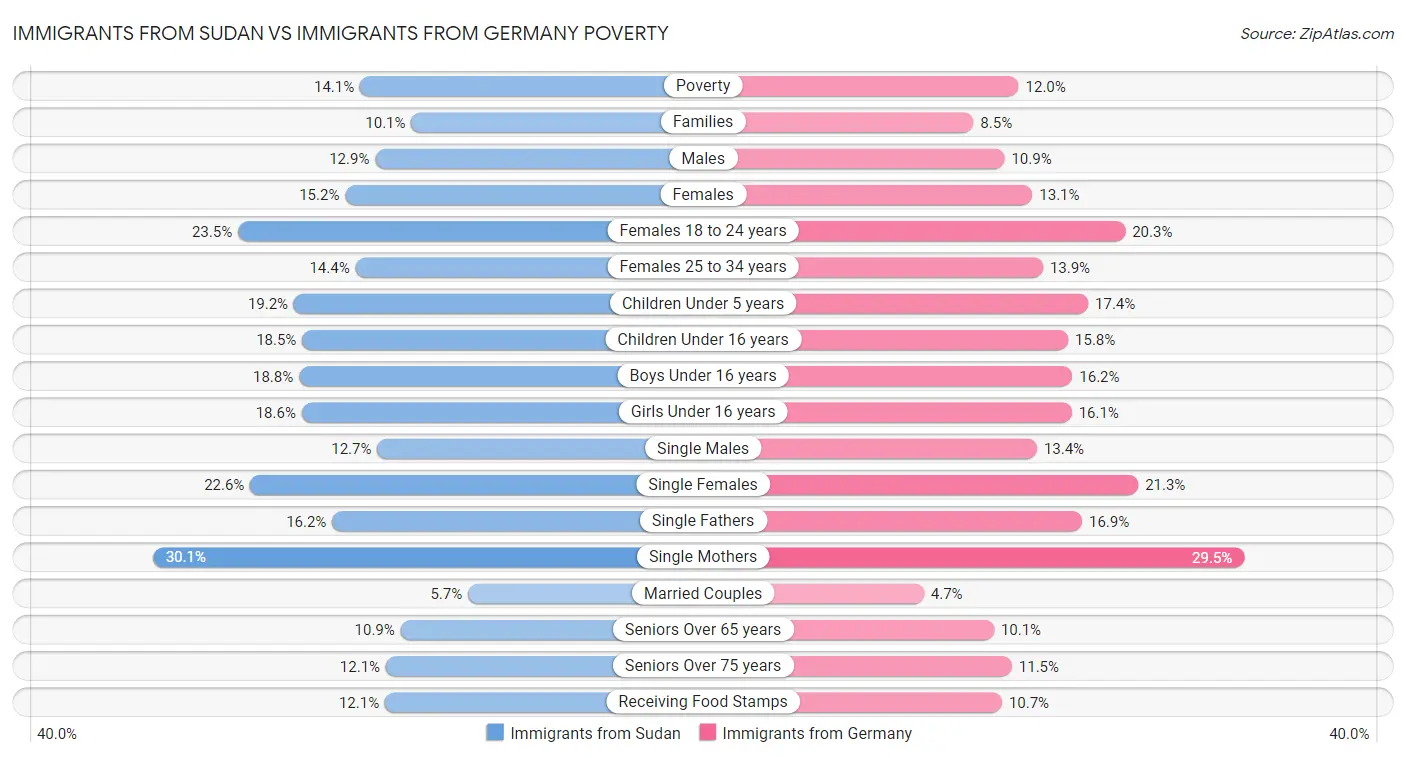 Immigrants from Sudan vs Immigrants from Germany Poverty