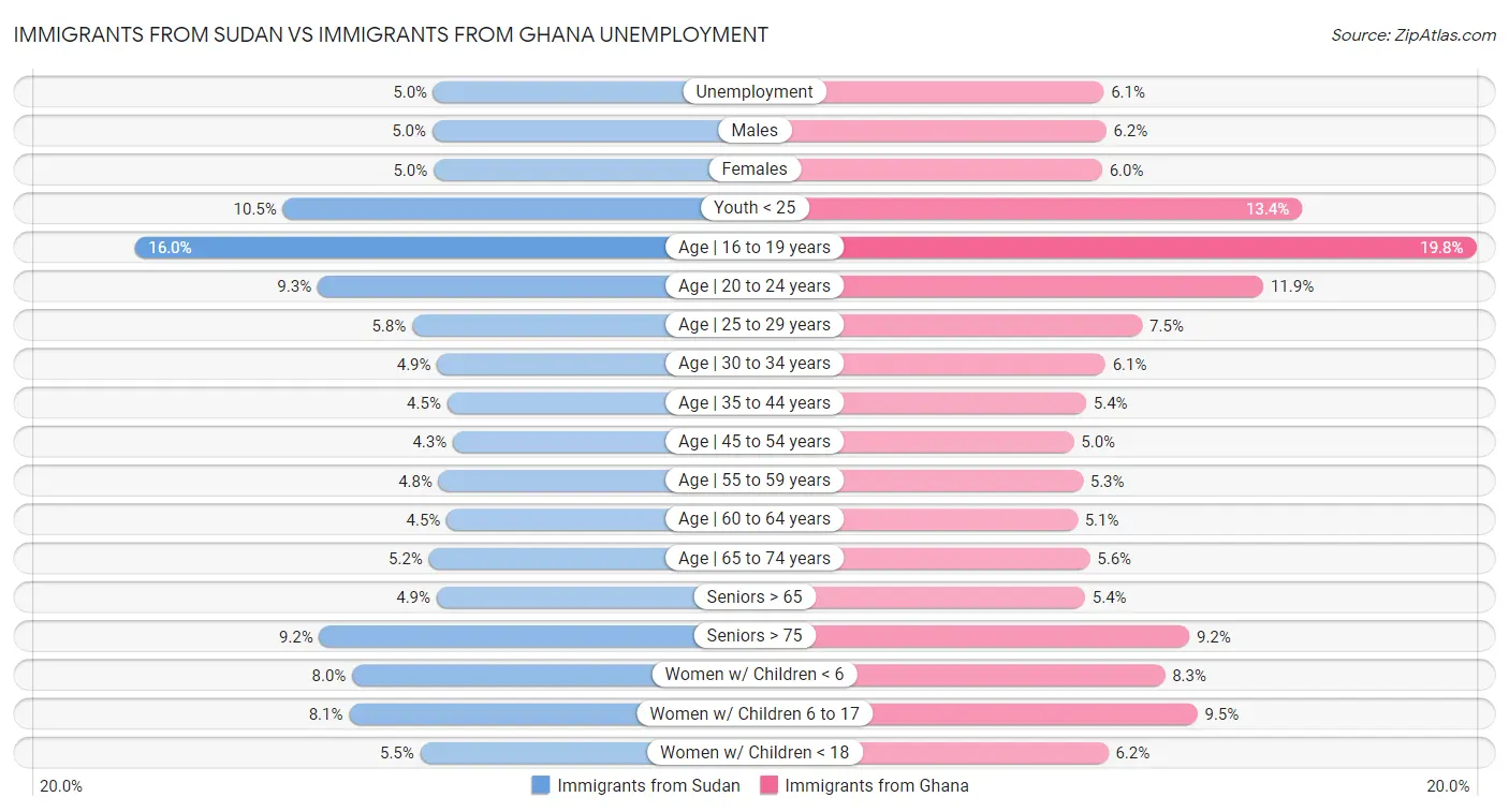 Immigrants from Sudan vs Immigrants from Ghana Unemployment