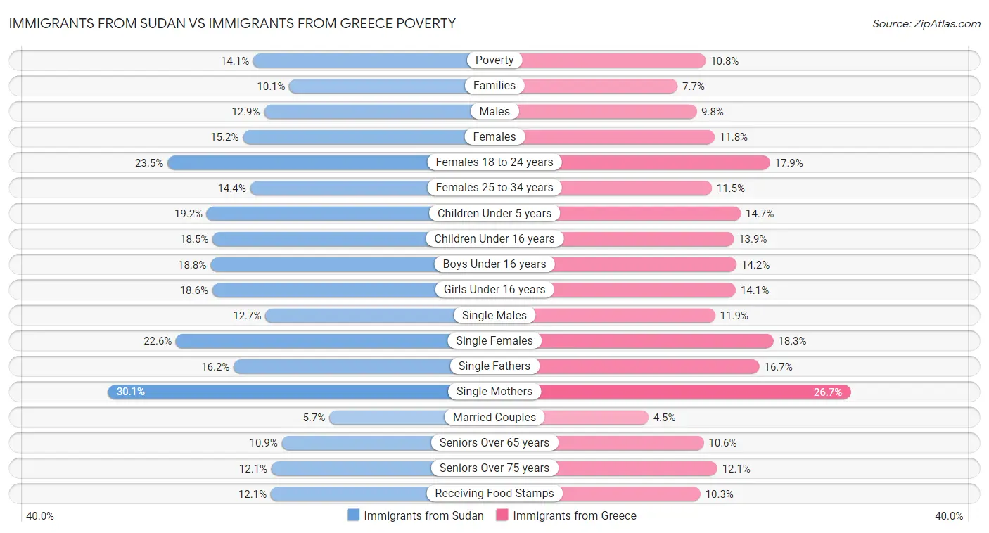 Immigrants from Sudan vs Immigrants from Greece Poverty