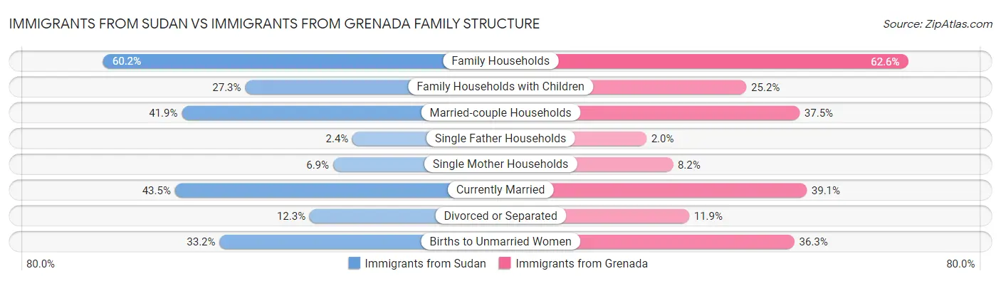 Immigrants from Sudan vs Immigrants from Grenada Family Structure