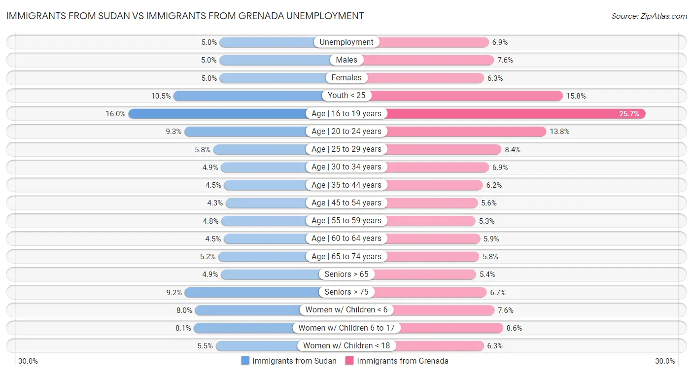 Immigrants from Sudan vs Immigrants from Grenada Unemployment