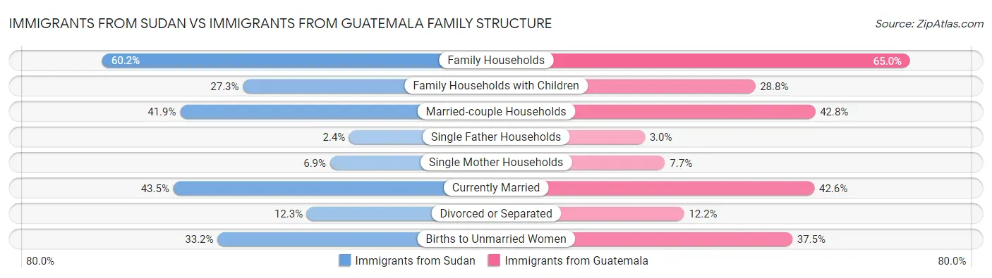 Immigrants from Sudan vs Immigrants from Guatemala Family Structure