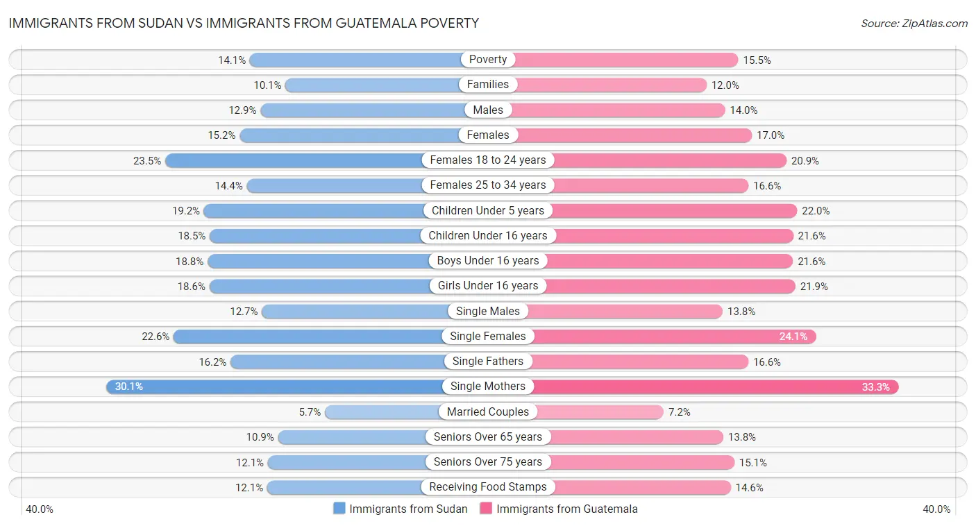 Immigrants from Sudan vs Immigrants from Guatemala Poverty