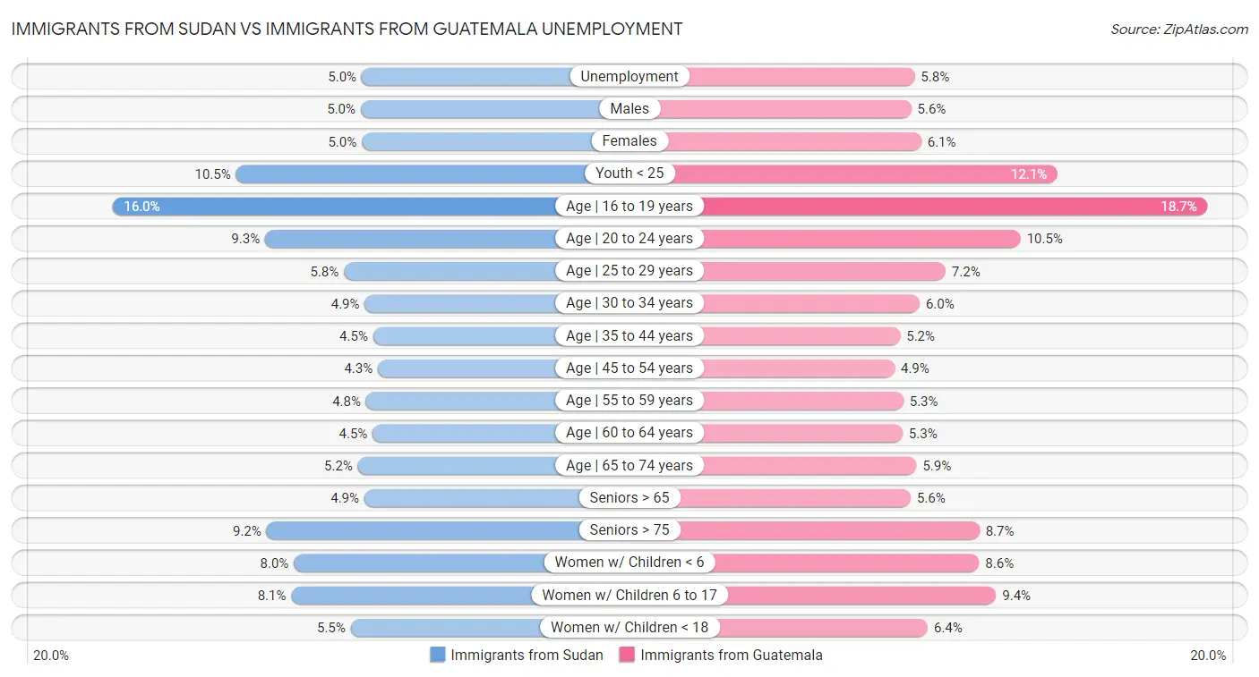 Immigrants from Sudan vs Immigrants from Guatemala Unemployment