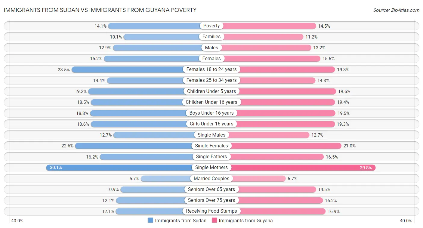 Immigrants from Sudan vs Immigrants from Guyana Poverty
